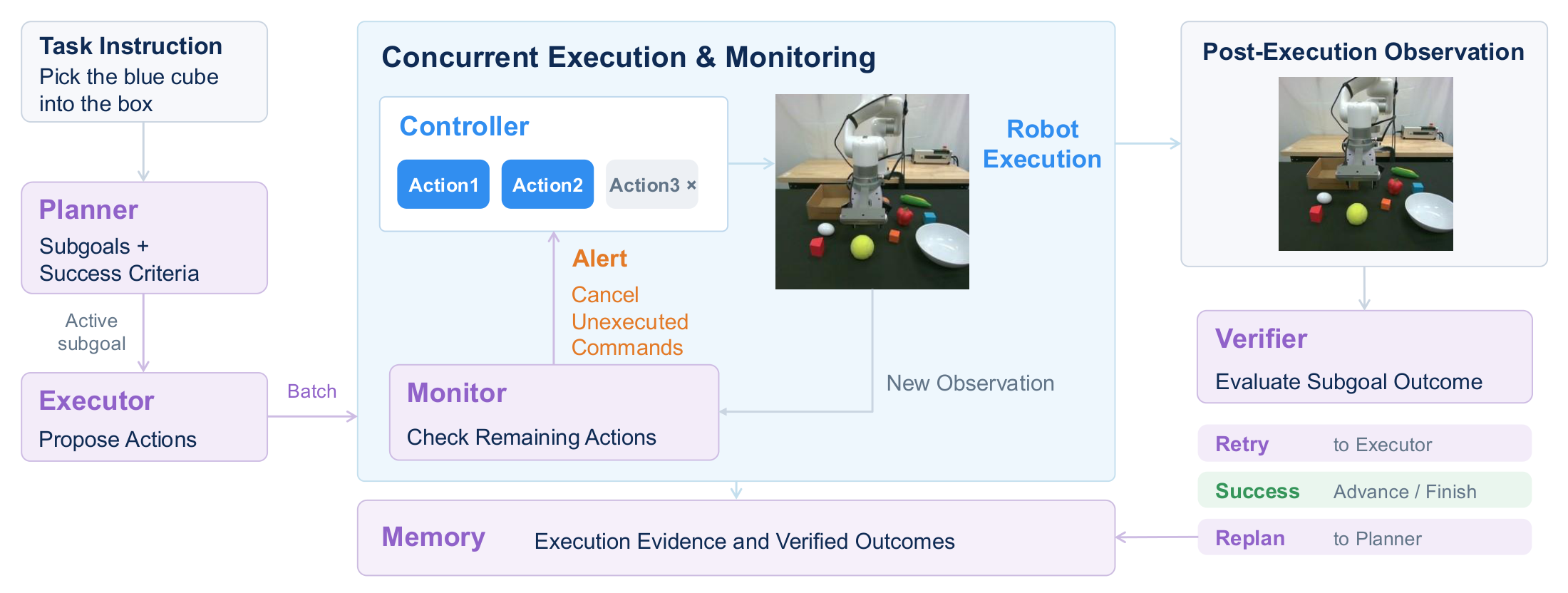 MotorMind architecture: planning, short action batches, control, background monitoring, verification, and memory.