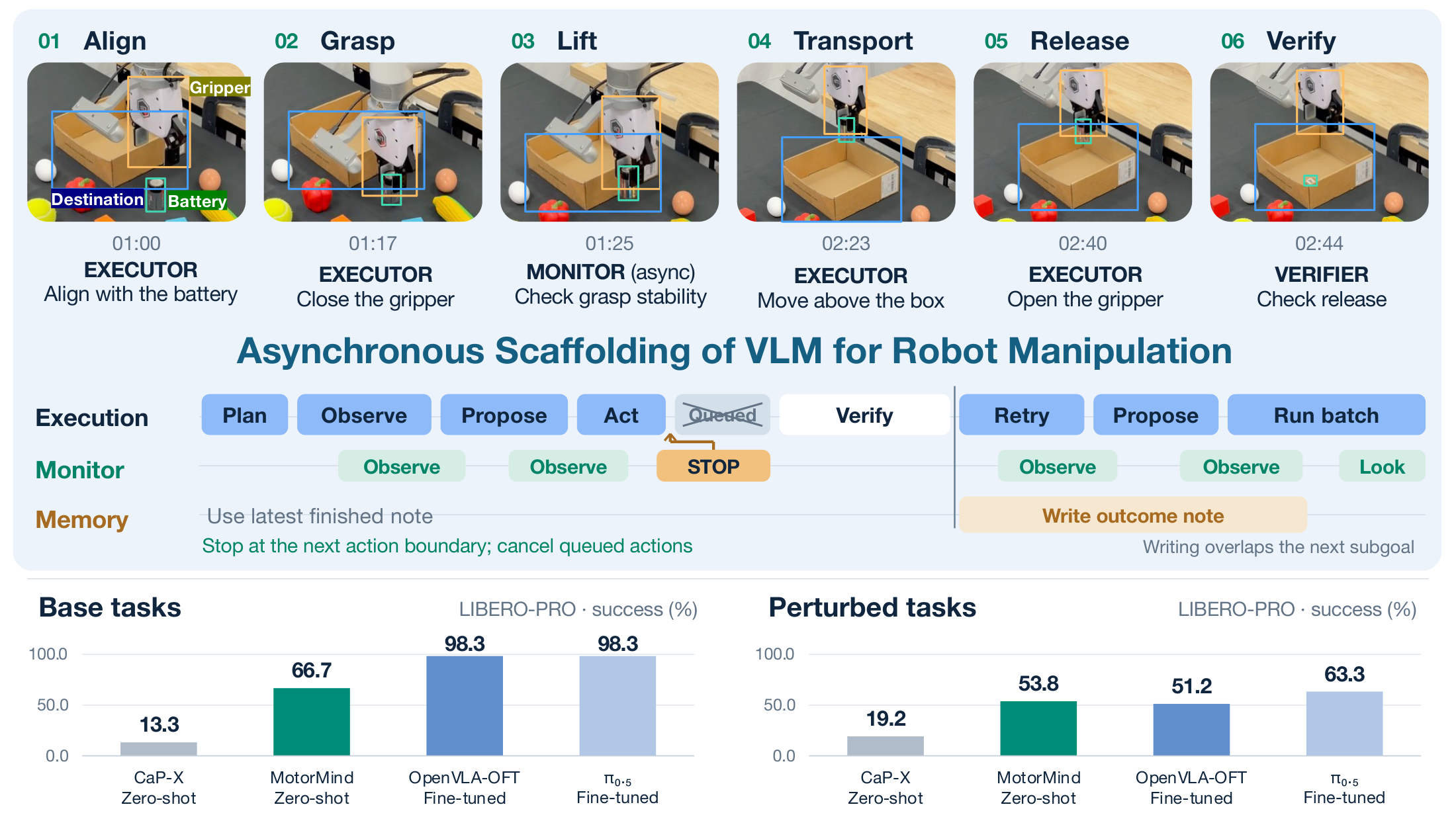 MotorMind connects visual observations, VLM reasoning, robot actions and feedback.